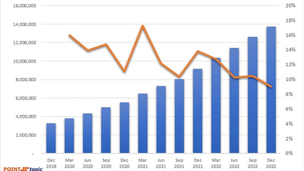 Evolution of FTTP premises passed in the UK